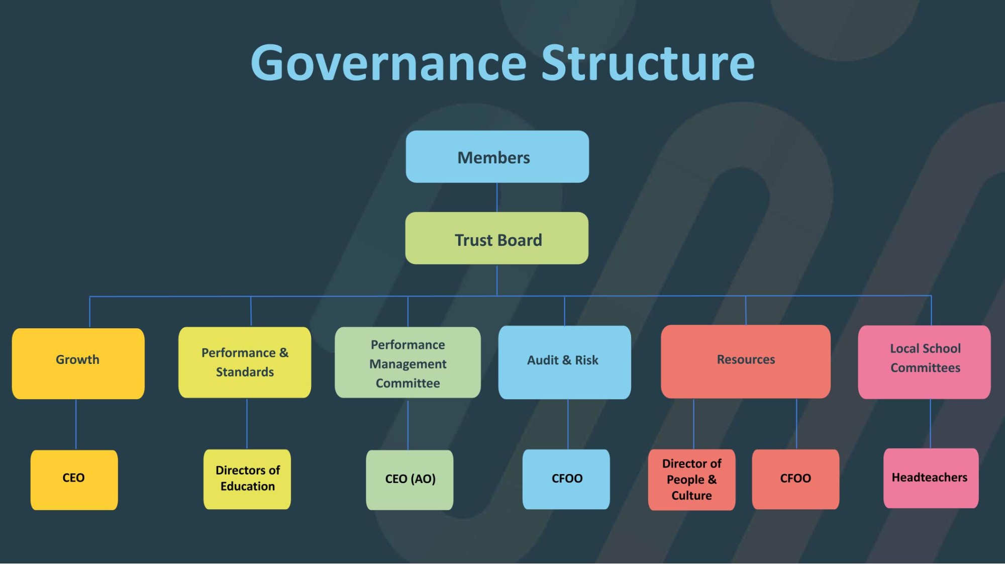 Image of the governance structure